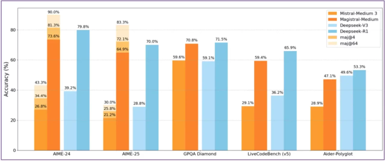 Magistral: Mistral AI’nın İlk Akıl Yürütme Modeli