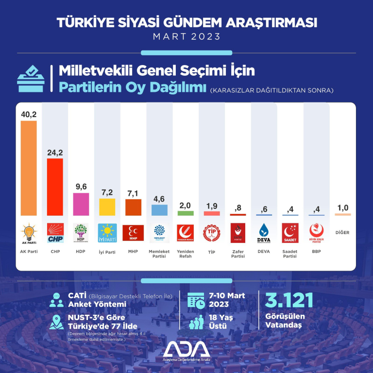 2025 Seçim Anketi: Parti Oy Değişimleri Açıklandı